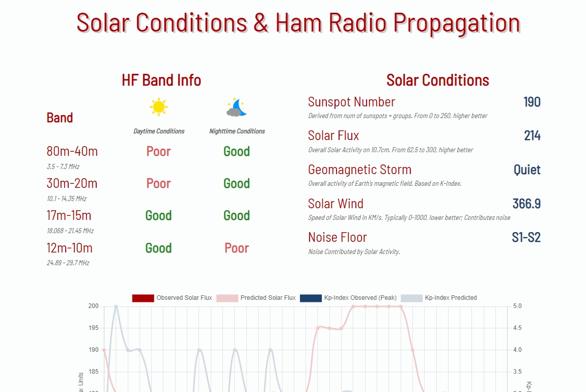 w5mmw Solar Conditions